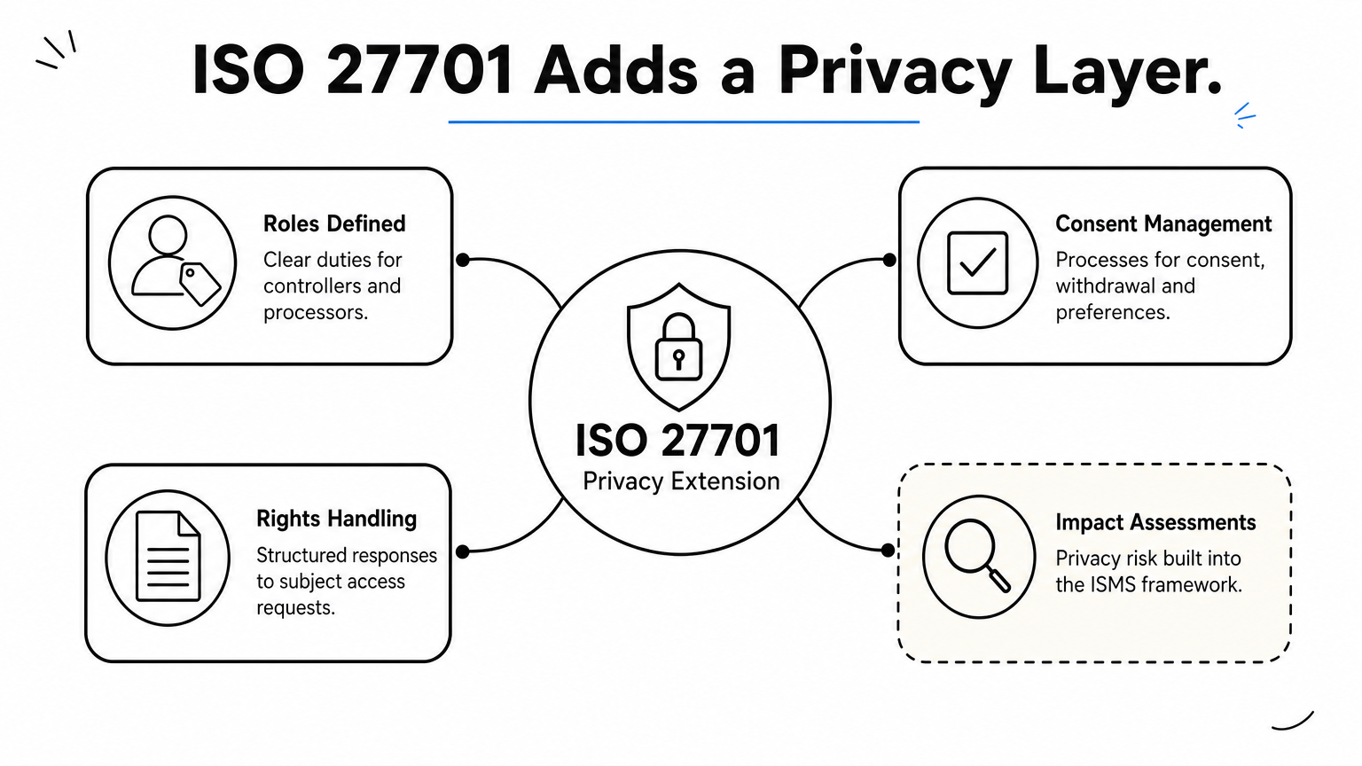 Hub diagram showing ISO 27701 at the centre branching into roles, consent, rights handling and impact assessments.
