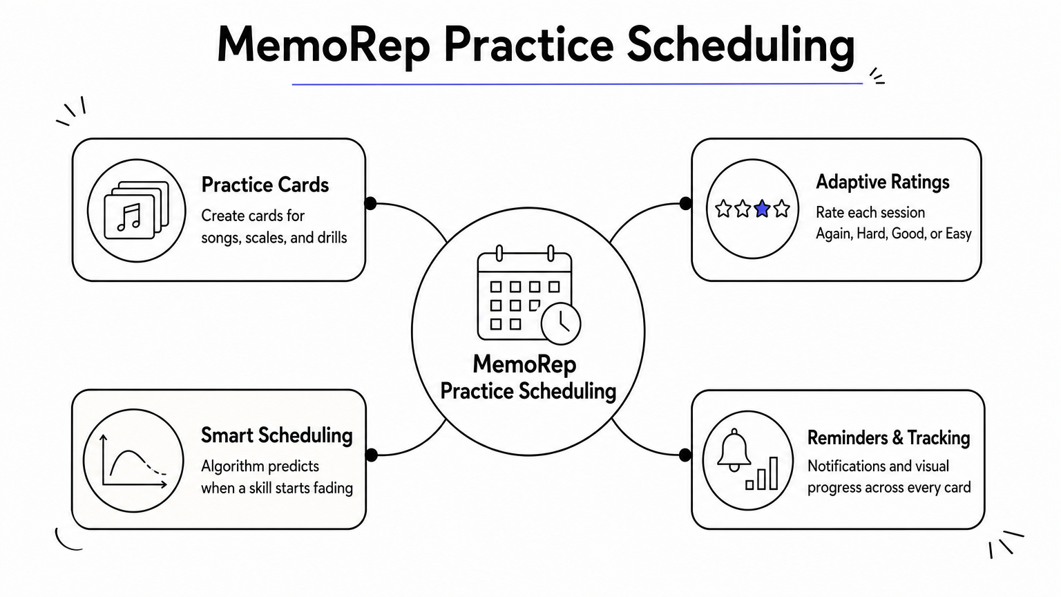 Hub diagram showing MemoRep at the center connected to practice cards, ratings, scheduling, and reminders.