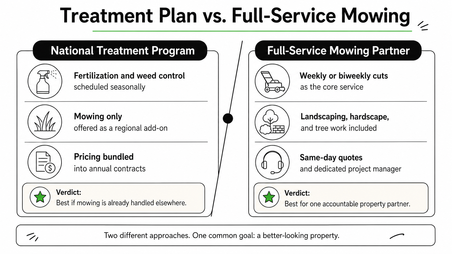 Comparison chart contrasting a national lawn treatment program with a full-service mowing partner.