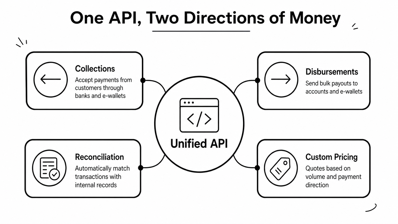 A hub diagram showing a unified API connected to collections, disbursements, reconciliation, and custom pricing.