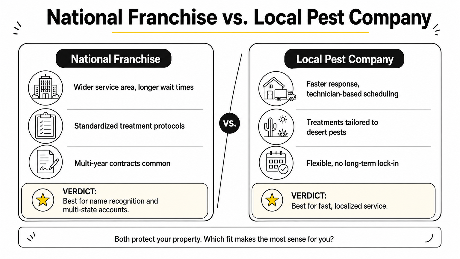 An infographic comparing national pest control franchises against local pest control companies across service, treatment, and pricing.