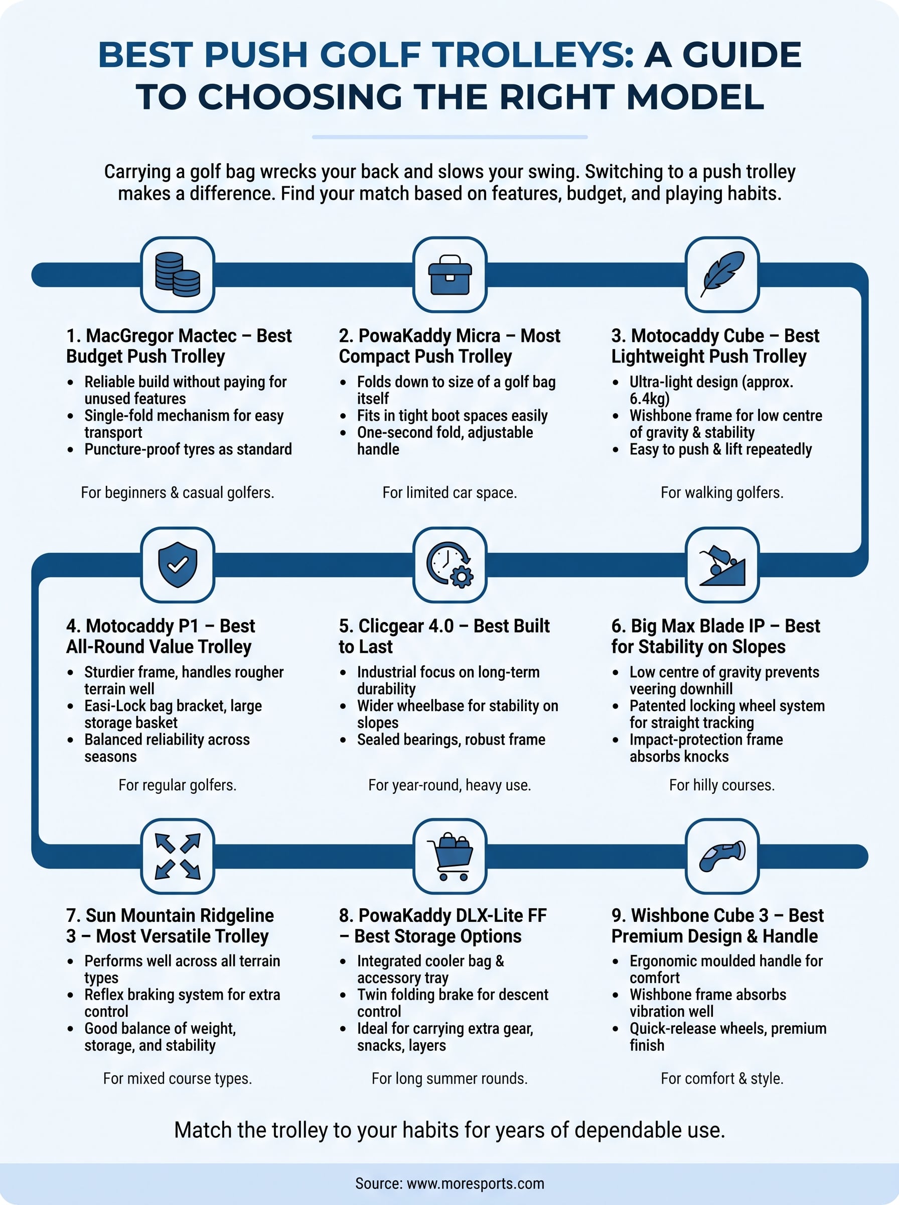 golf trolleys push infographic