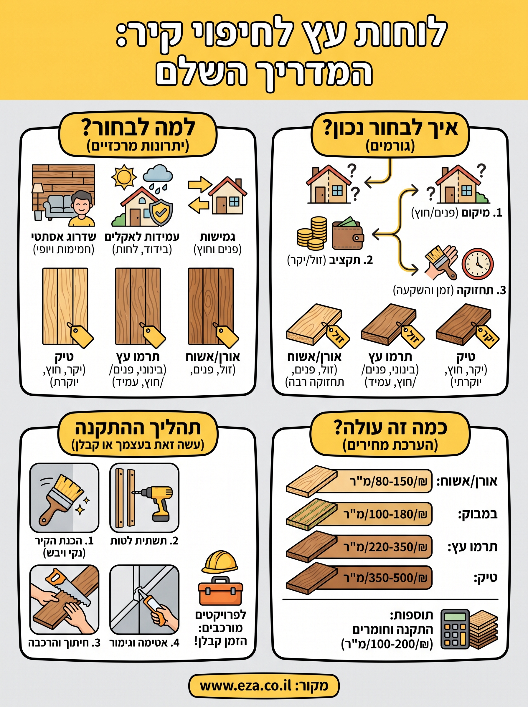 לוחות עץ לחיפוי קיר infographic
