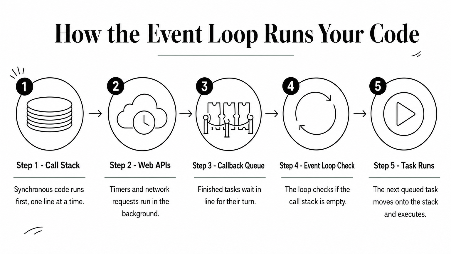 Five-step process diagram showing how JavaScript's call stack, web APIs, callback queue, and event loop work together.