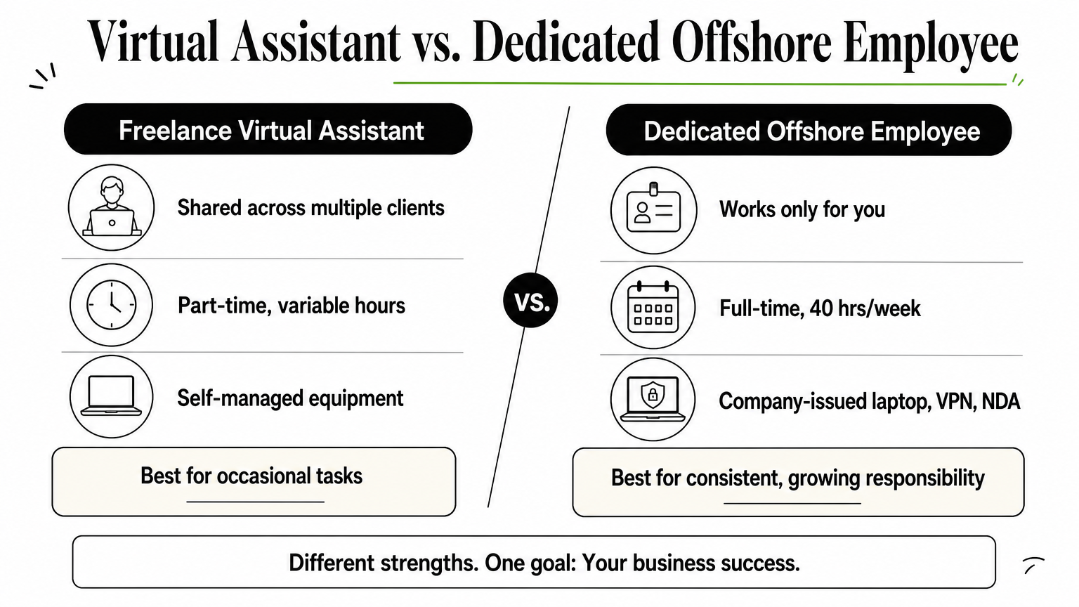 A comparison chart contrasting freelance virtual assistants with dedicated offshore employees across exclusivity, hours, and equipment.