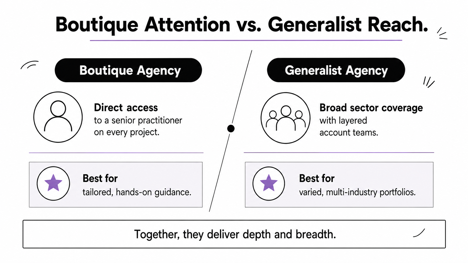Infographic comparing a boutique PR agency's direct attention to a generalist agency's broader, layered team structure.