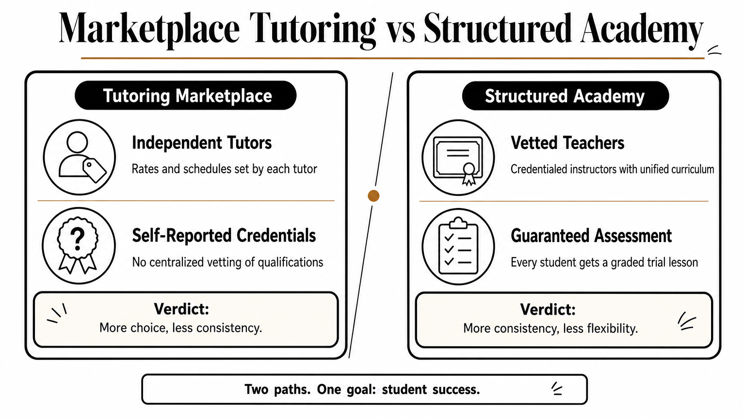 An infographic comparing marketplace tutoring platforms with structured Quran academies on credentials and consistency.