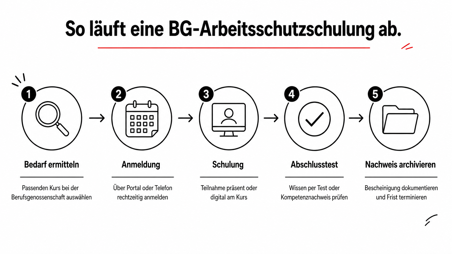 Fünf Schritte vom Bedarf bis zur Archivierung einer Berufsgenossenschaft-Arbeitsschutzschulung.