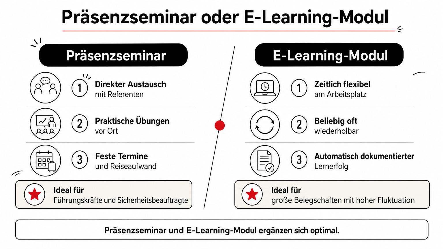 Gegenüberstellung von Präsenzseminar und E-Learning-Modul mit jeweiligen Vorteilen und Einsatzempfehlung.