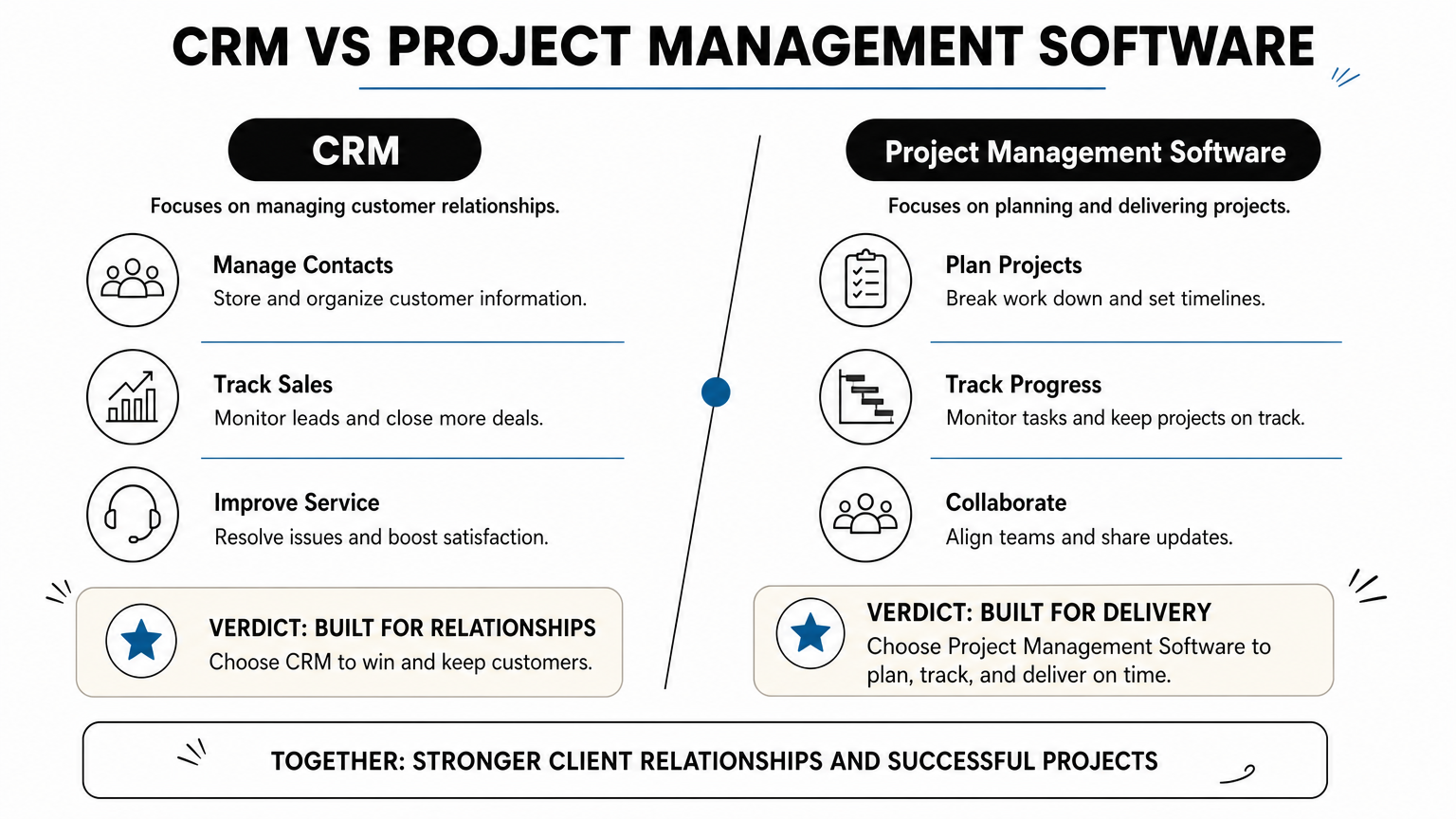 Infographic comparing what a CRM tracks versus what project management software tracks.9.png