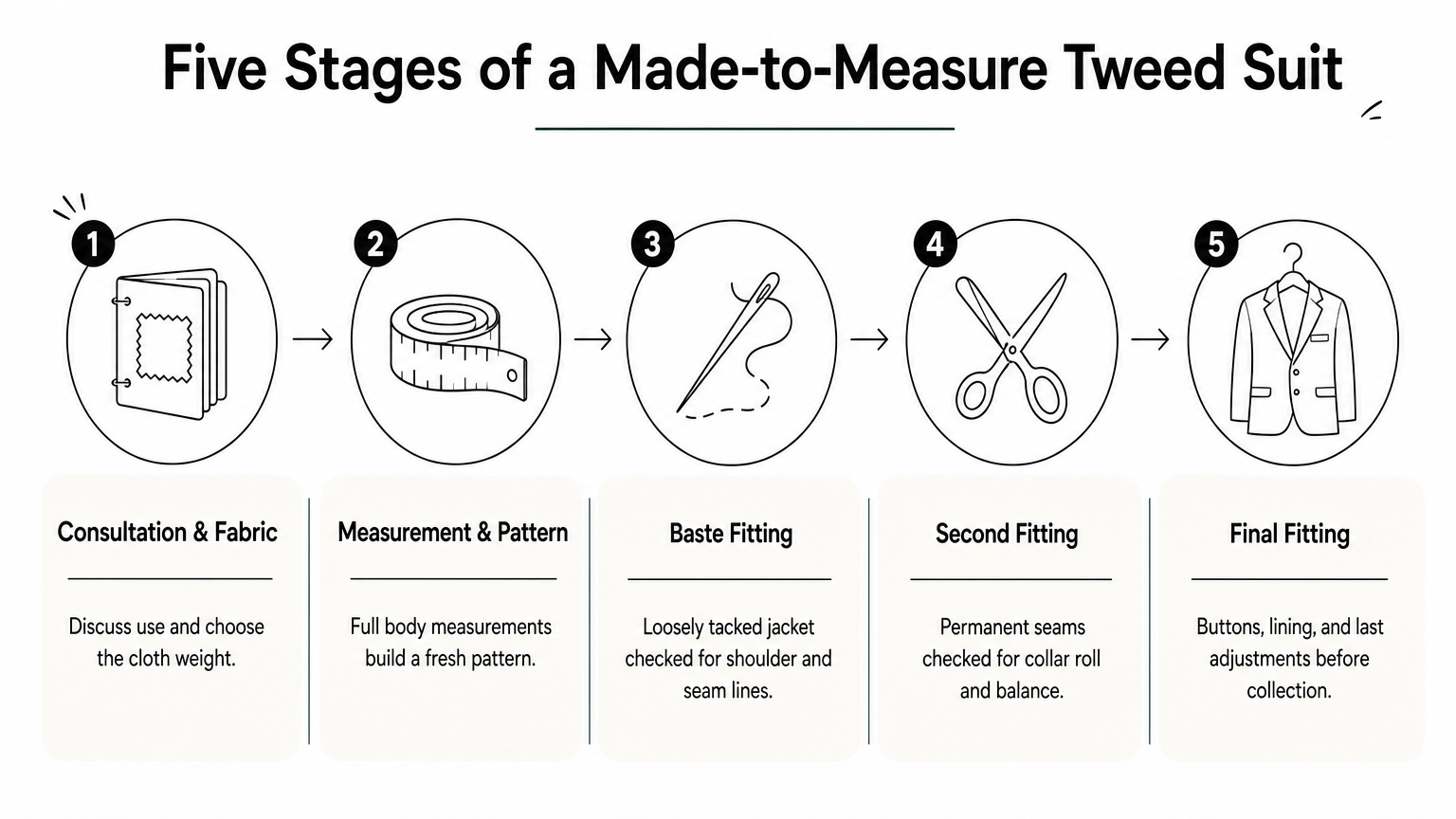 An infographic showing the five stages of ordering a made-to-measure tweed suit from consultation to final fitting.