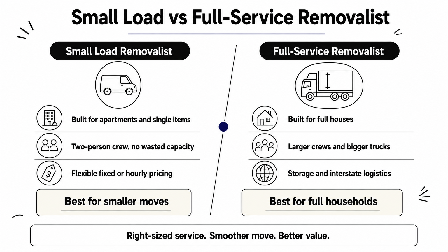 Comparison graphic contrasting a small load removalist with a full-service removalist across four points each.