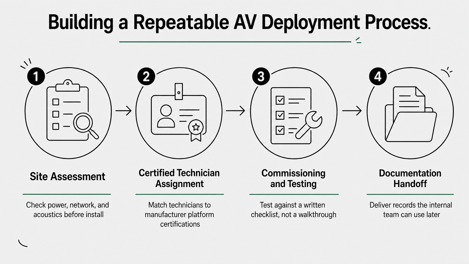 A four-step process diagram showing site assessment, technician assignment, commissioning, and documentation handoff.
