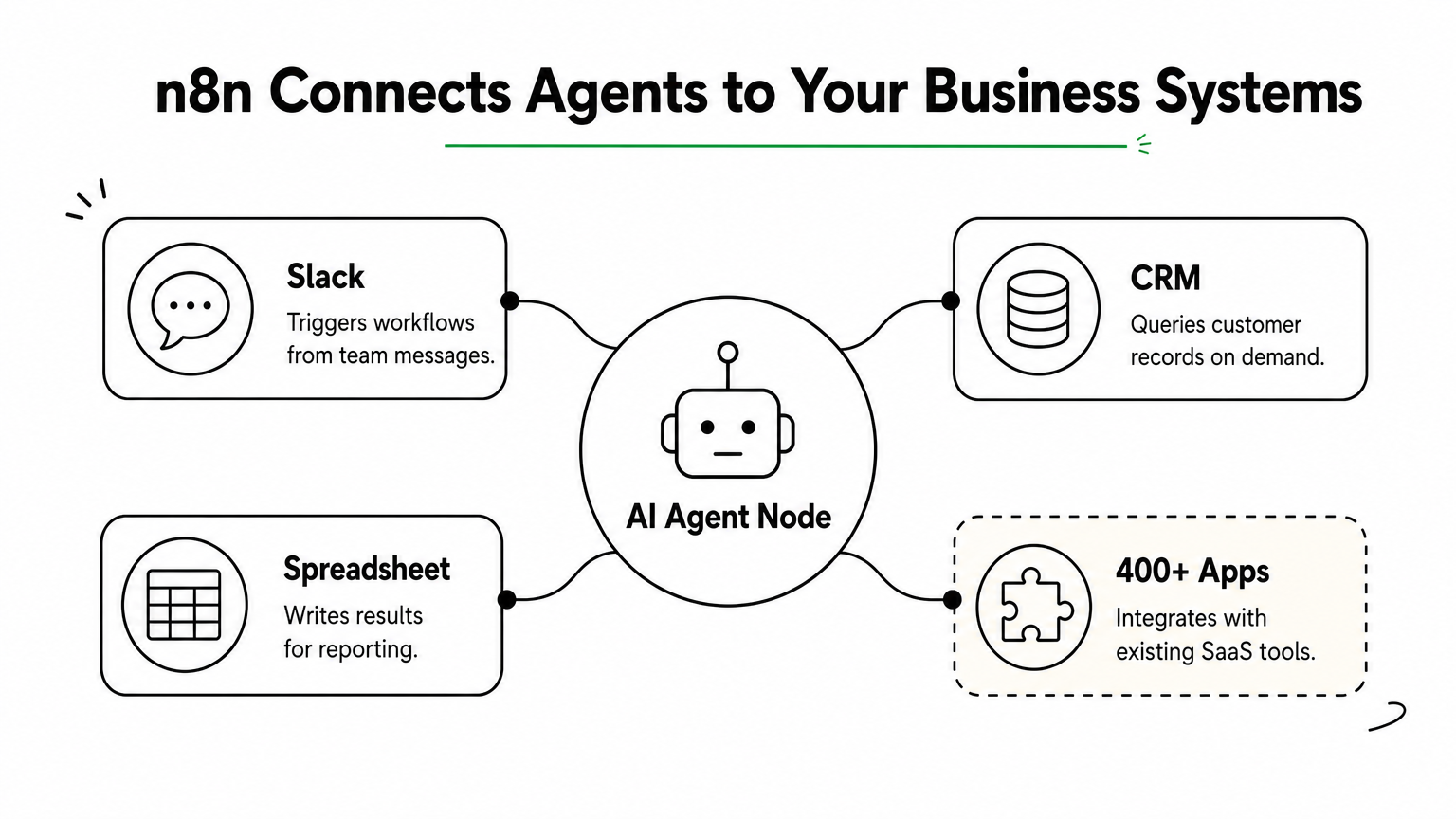 Hub diagram showing an AI agent node connected to Slack, CRM, spreadsheet, and other app integrations.
