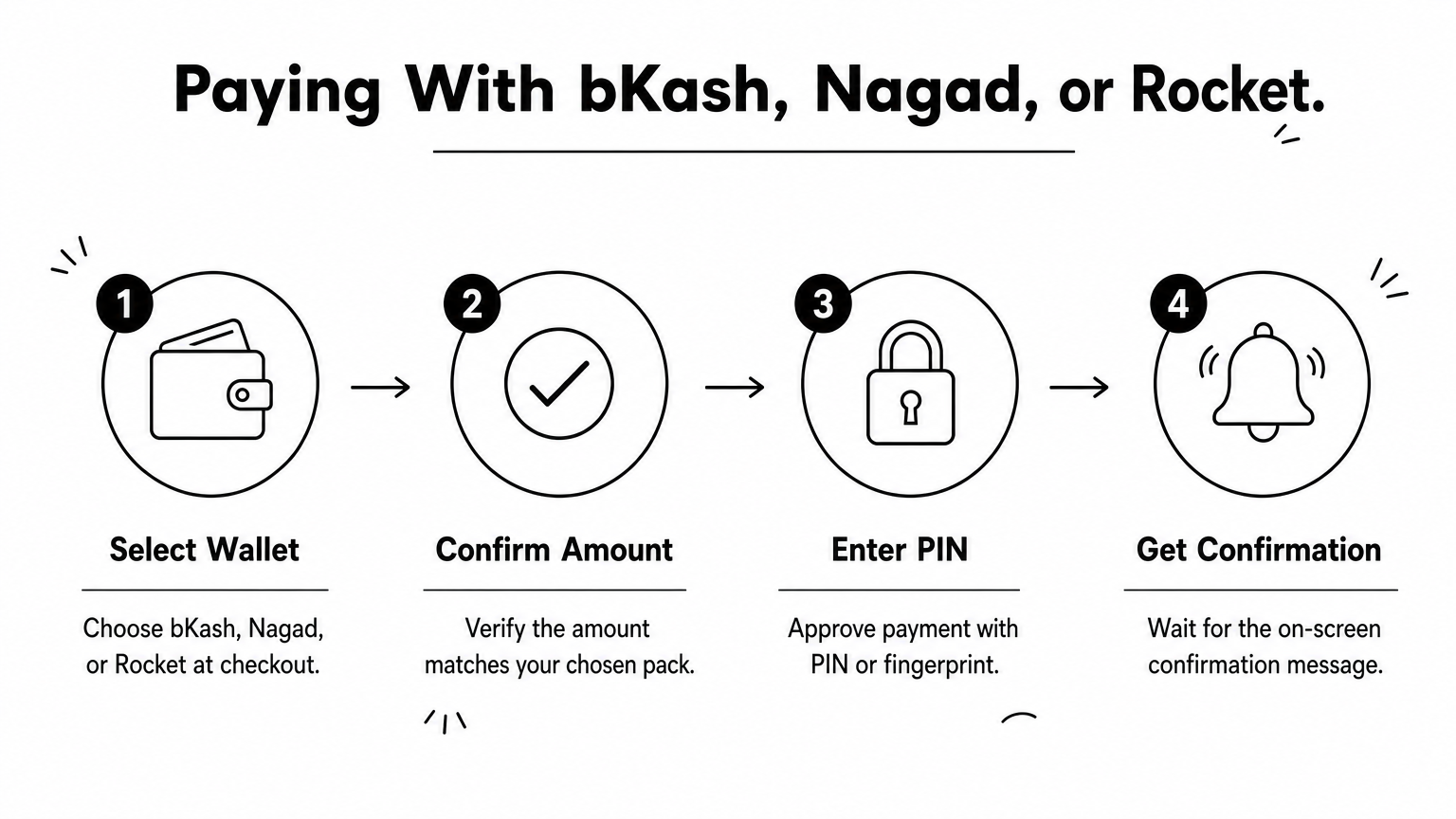 A four-step process diagram showing how to pay for a Free Fire top-up with bKash, Nagad, or Rocket.