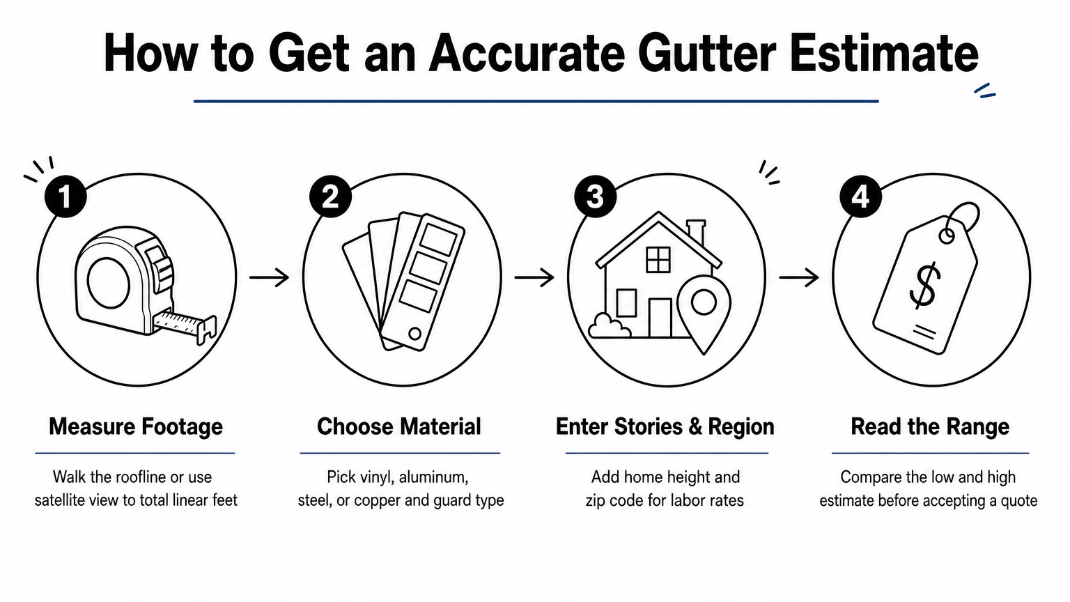 A four-step process diagram showing how to measure, choose material, enter details, and read a gutter cost range.