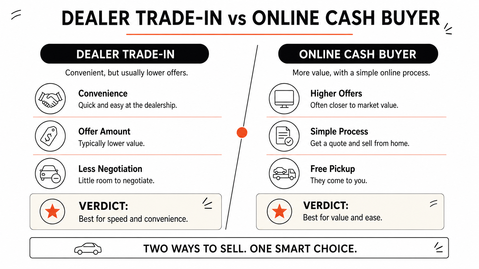 Comparison infographic showing dealer trade-in versus online cash buyer selling methods with verdicts.'
