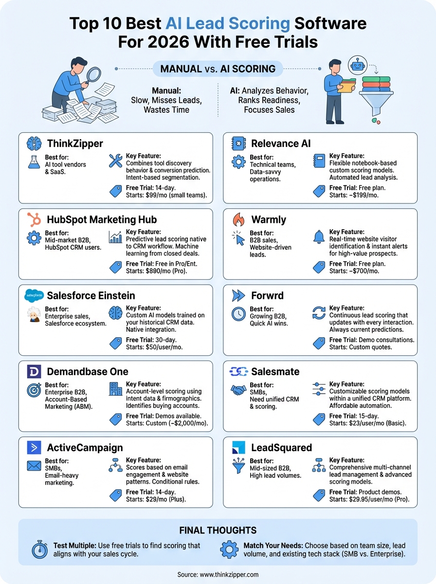 ai lead scoring software infographic