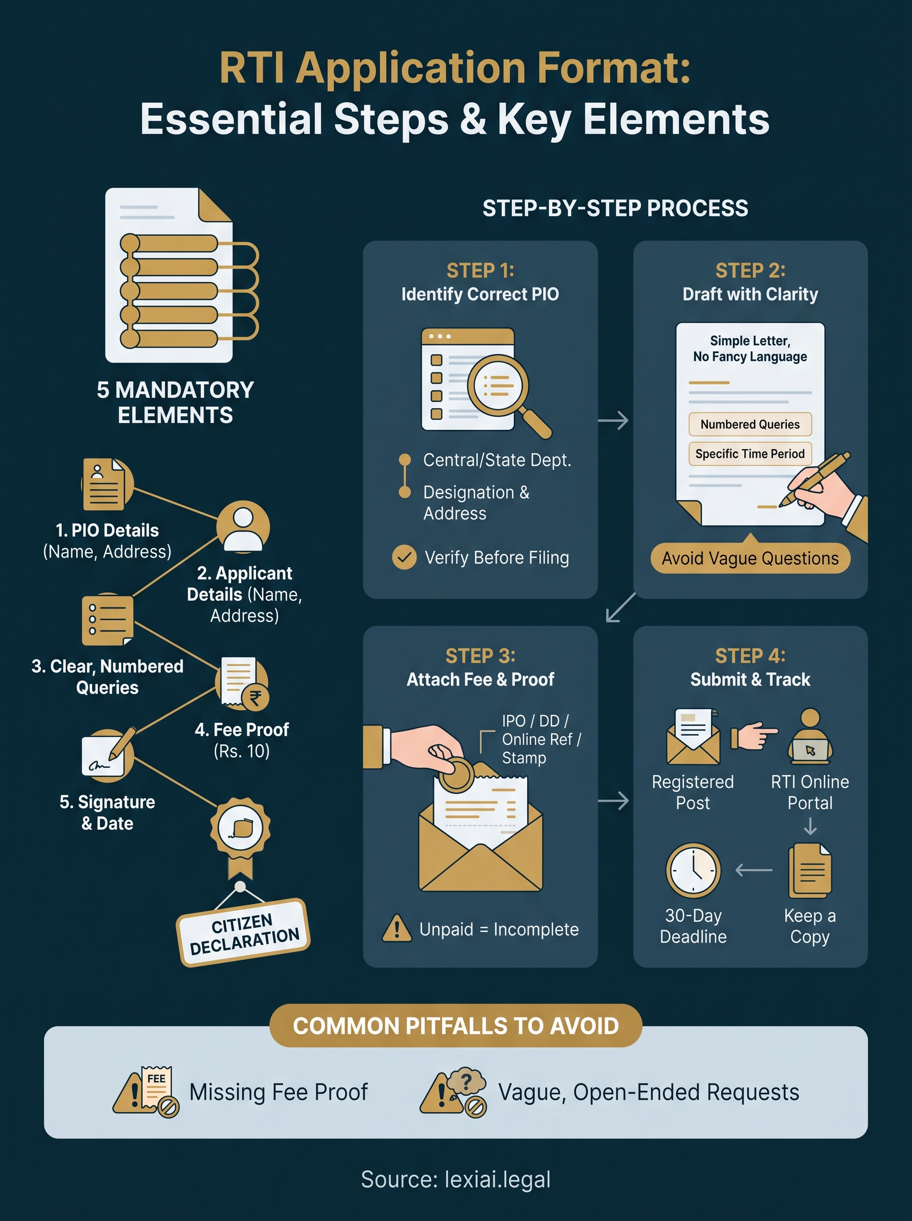 rti application format infographic