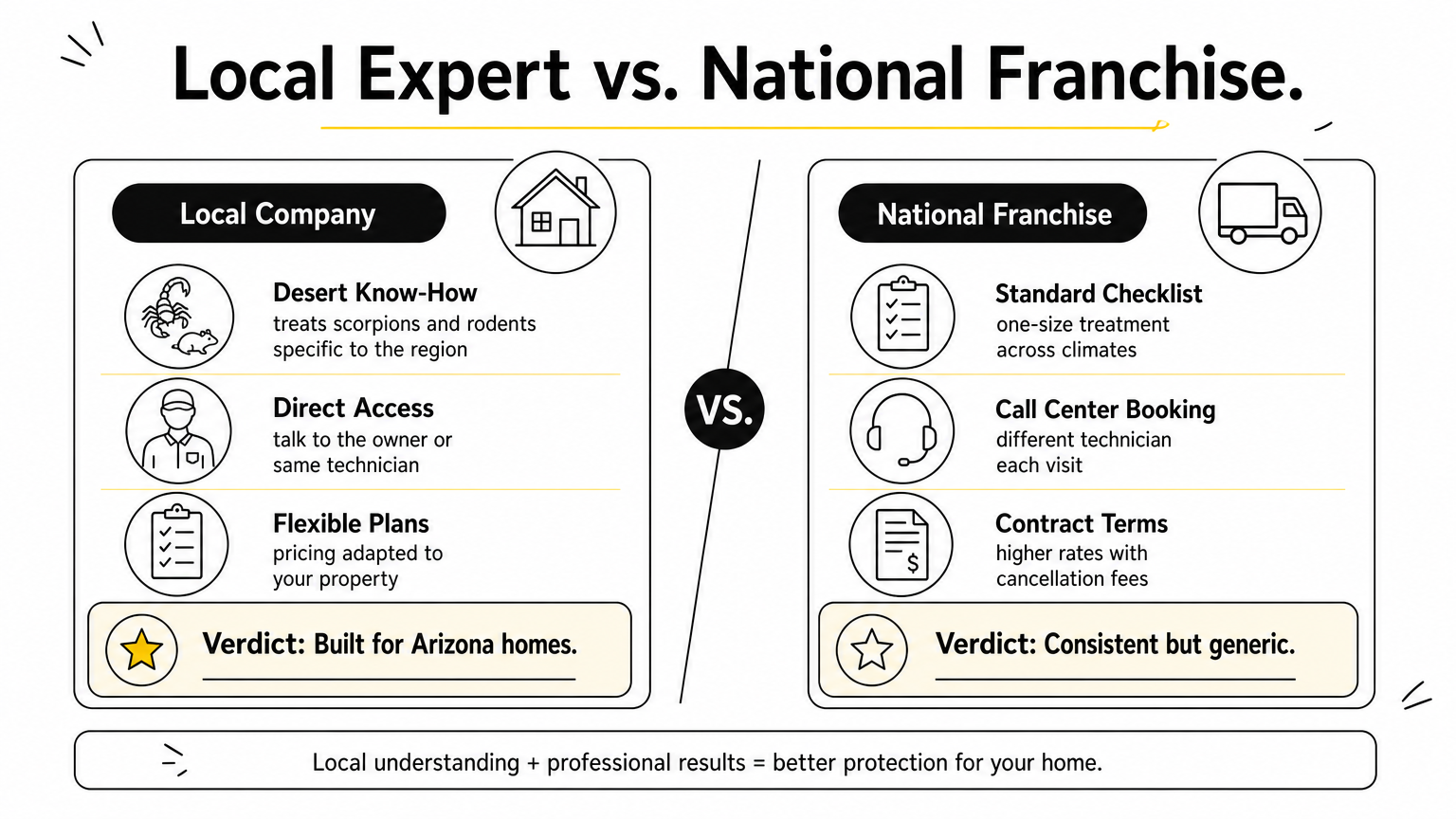 A comparison chart contrasting local pest control companies with national franchises across four points.