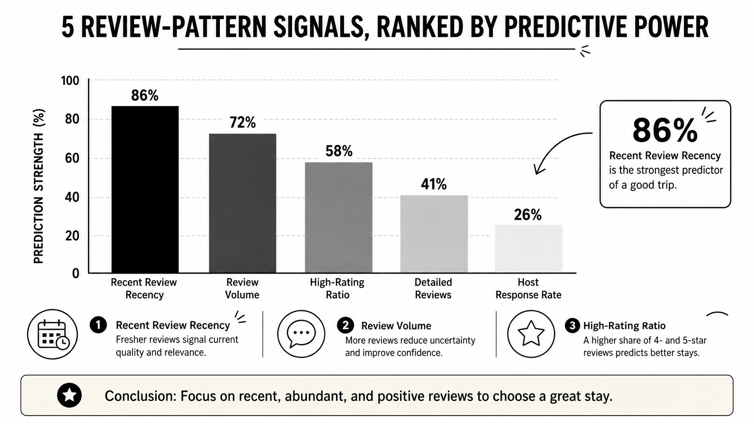 Bar chart ranking five review patterns by how strongly they predict a good safari experience.