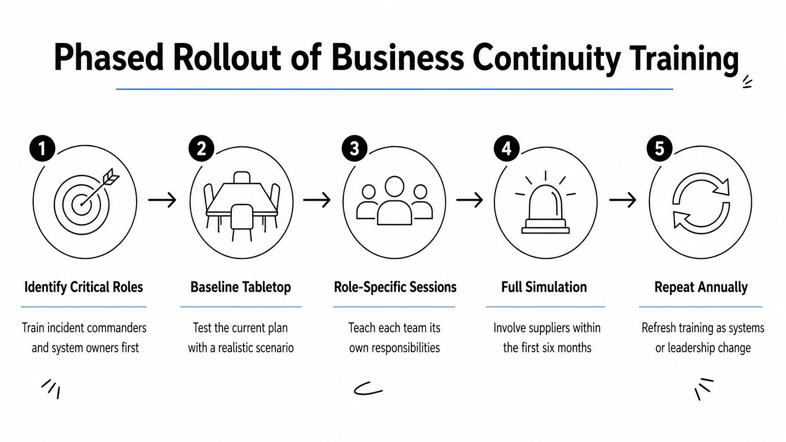 A five-step process diagram showing how to phase business continuity training across an organisation.