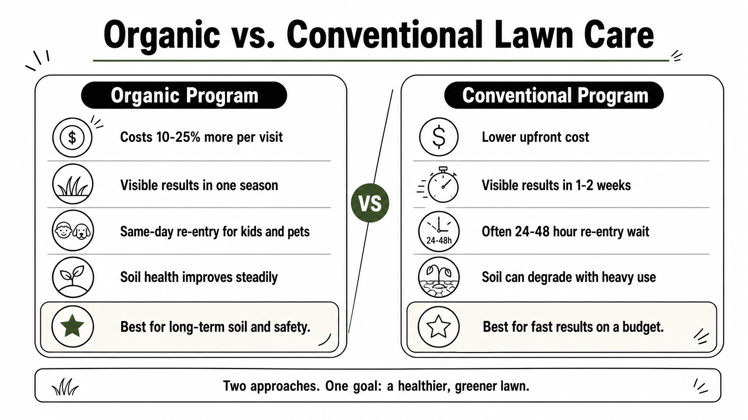 A comparison infographic weighing organic lawn care against conventional lawn care across cost, timing, and safety.