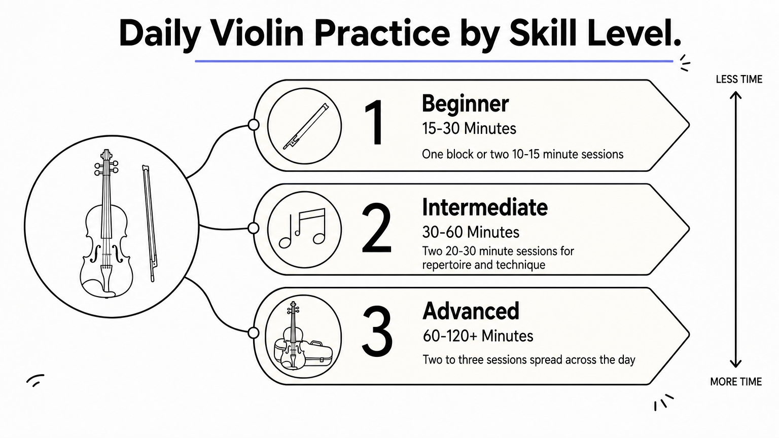 A three-rung ladder infographic showing recommended daily violin practice minutes for beginner, intermediate, and advanced players.