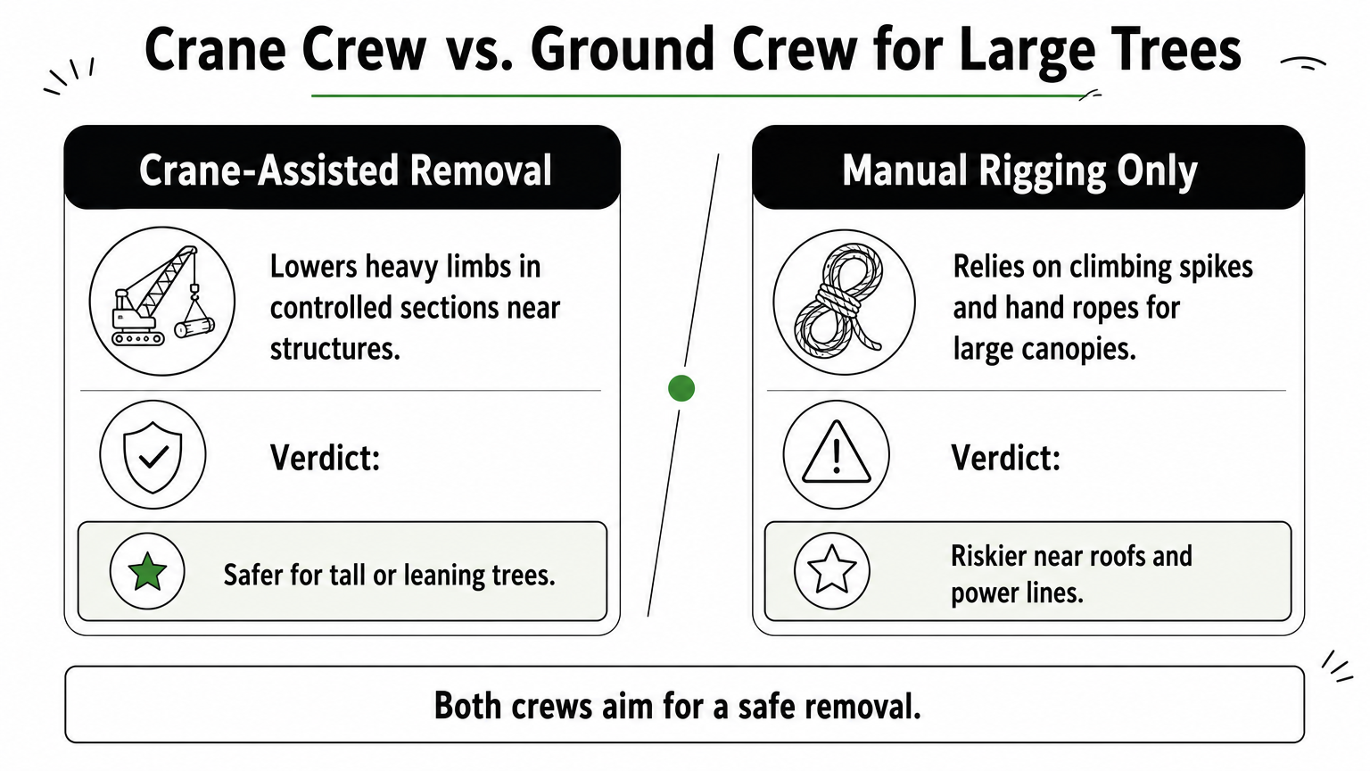 Comparison graphic contrasting crane-assisted tree removal with manual rigging removal.