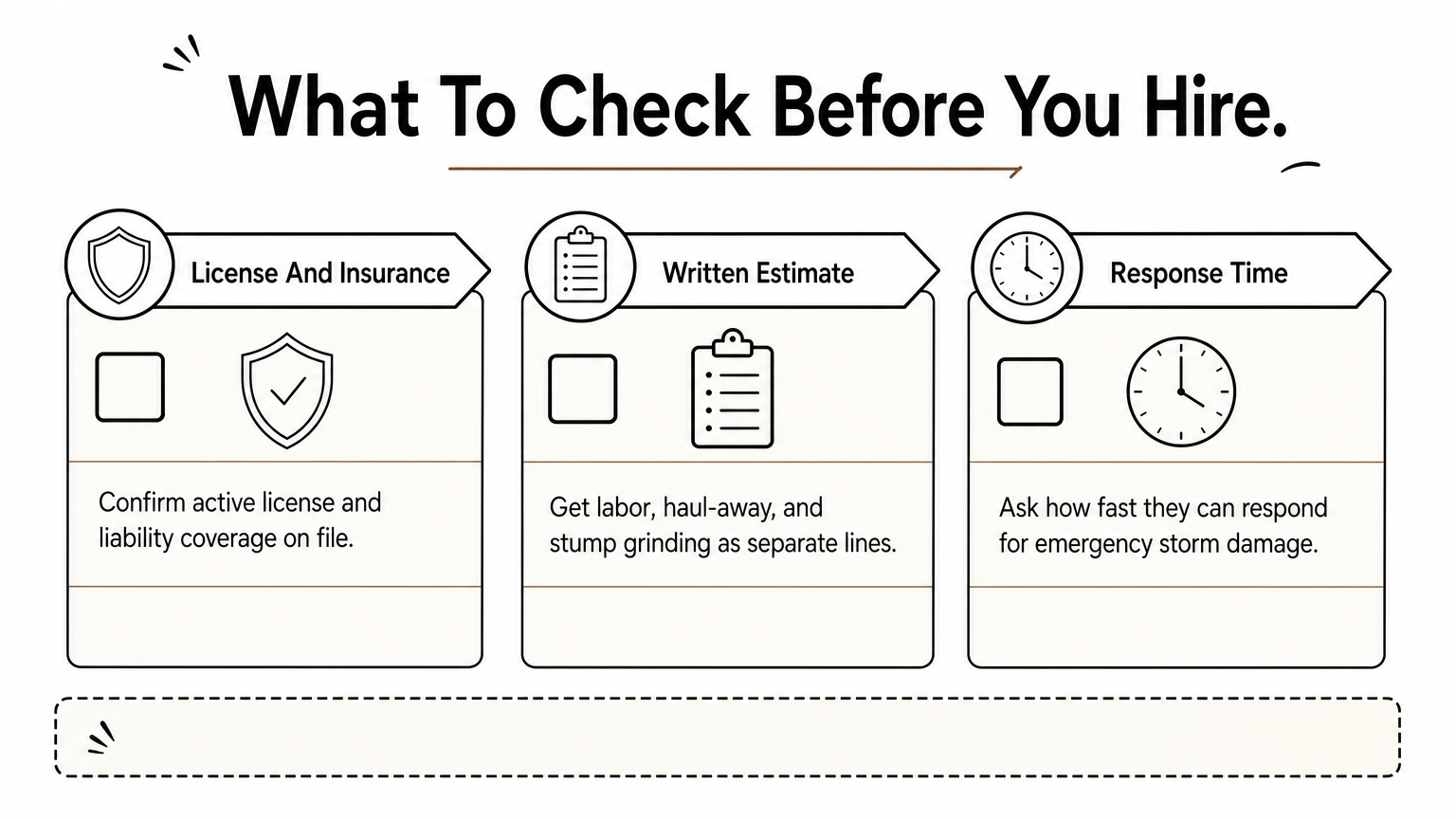 A three-column checklist covering licensing, written estimates, and emergency response time when hiring a tree service.