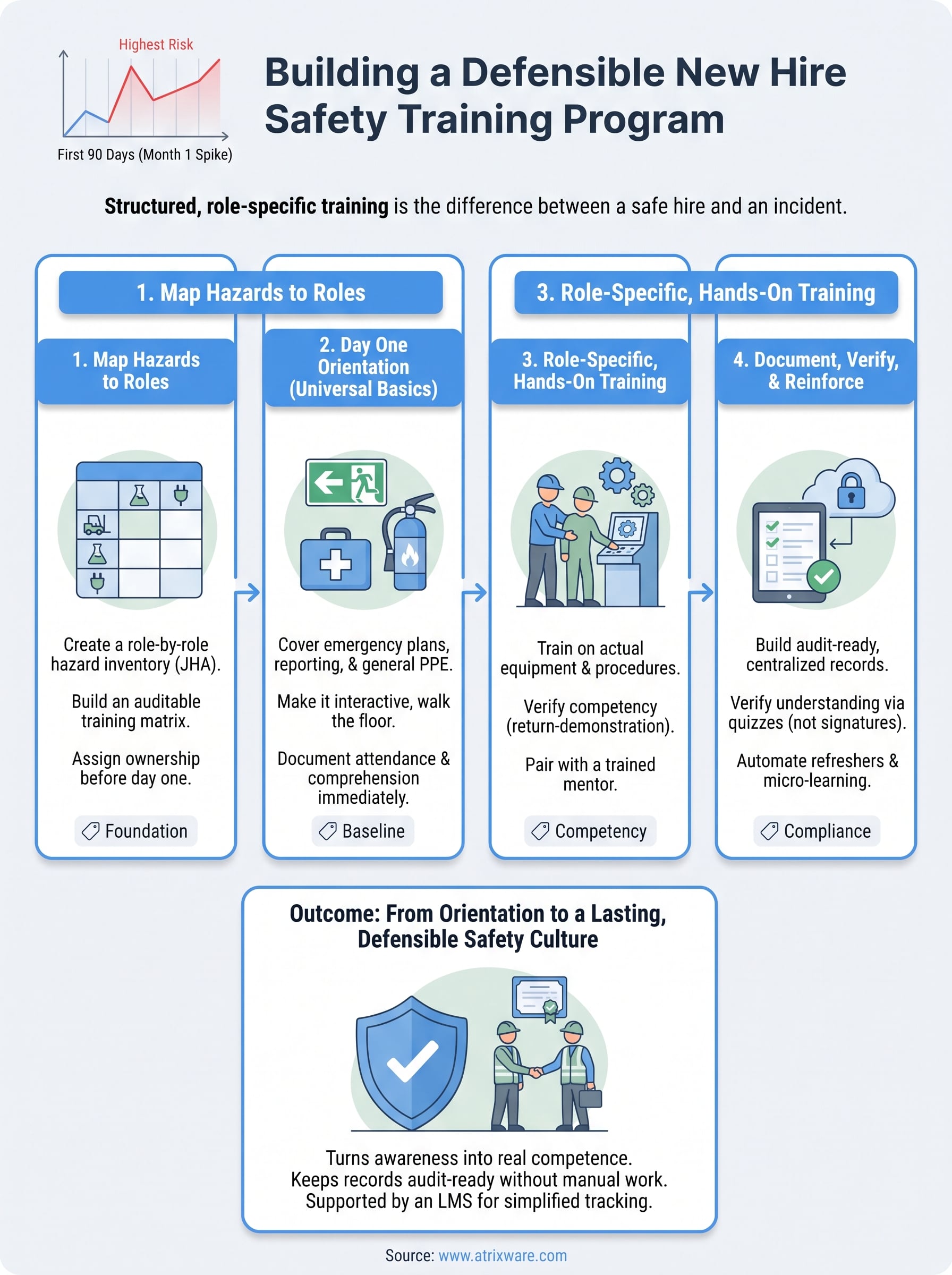new hire safety training infographic
