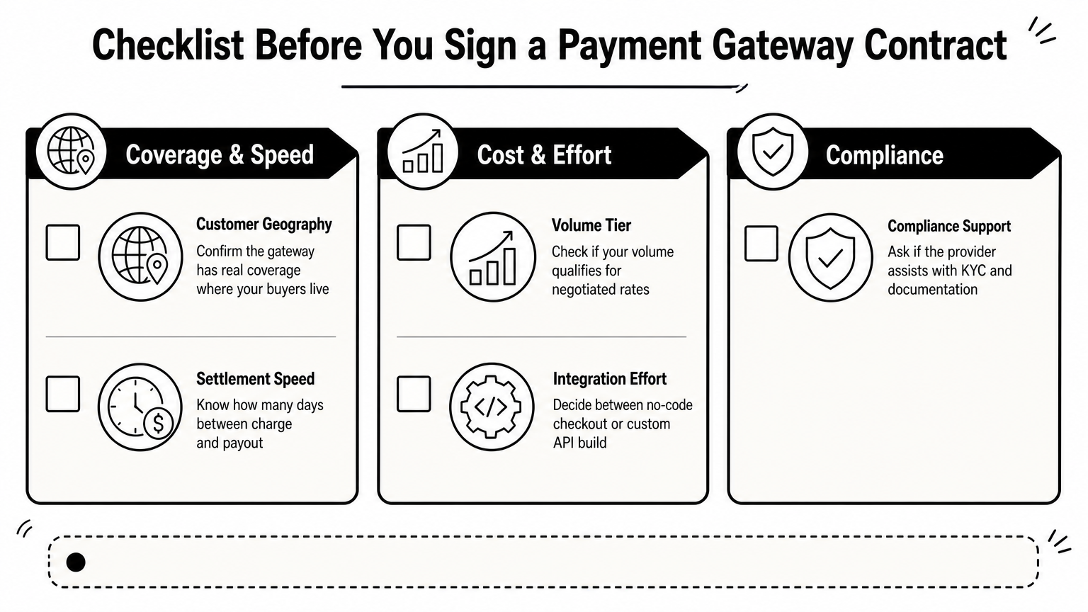 Checklist infographic grouping payment gateway selection criteria into coverage, cost, and compliance columns.