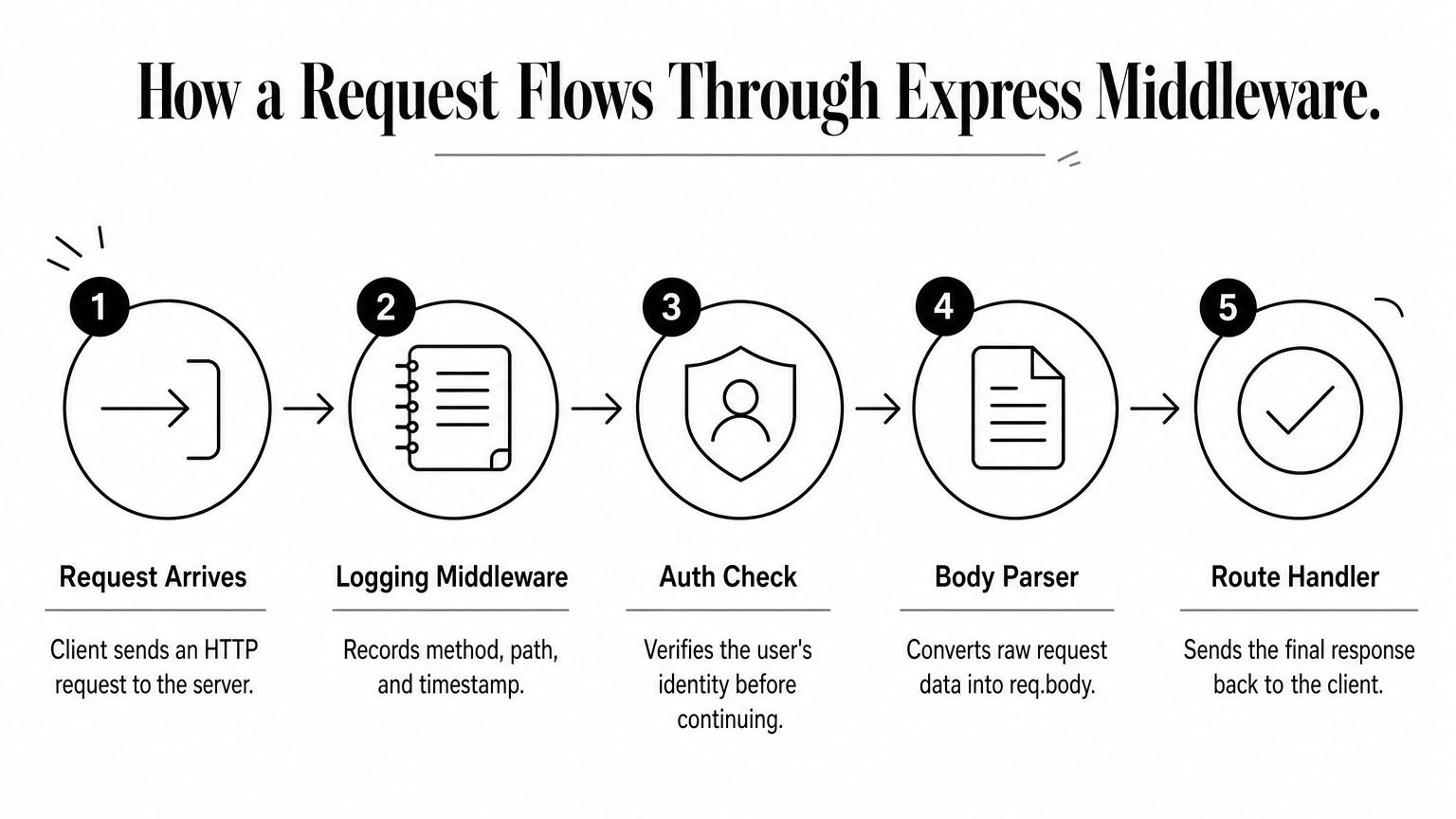 Diagram showing a request passing through logging, authentication, and parsing middleware before reaching the route handler.