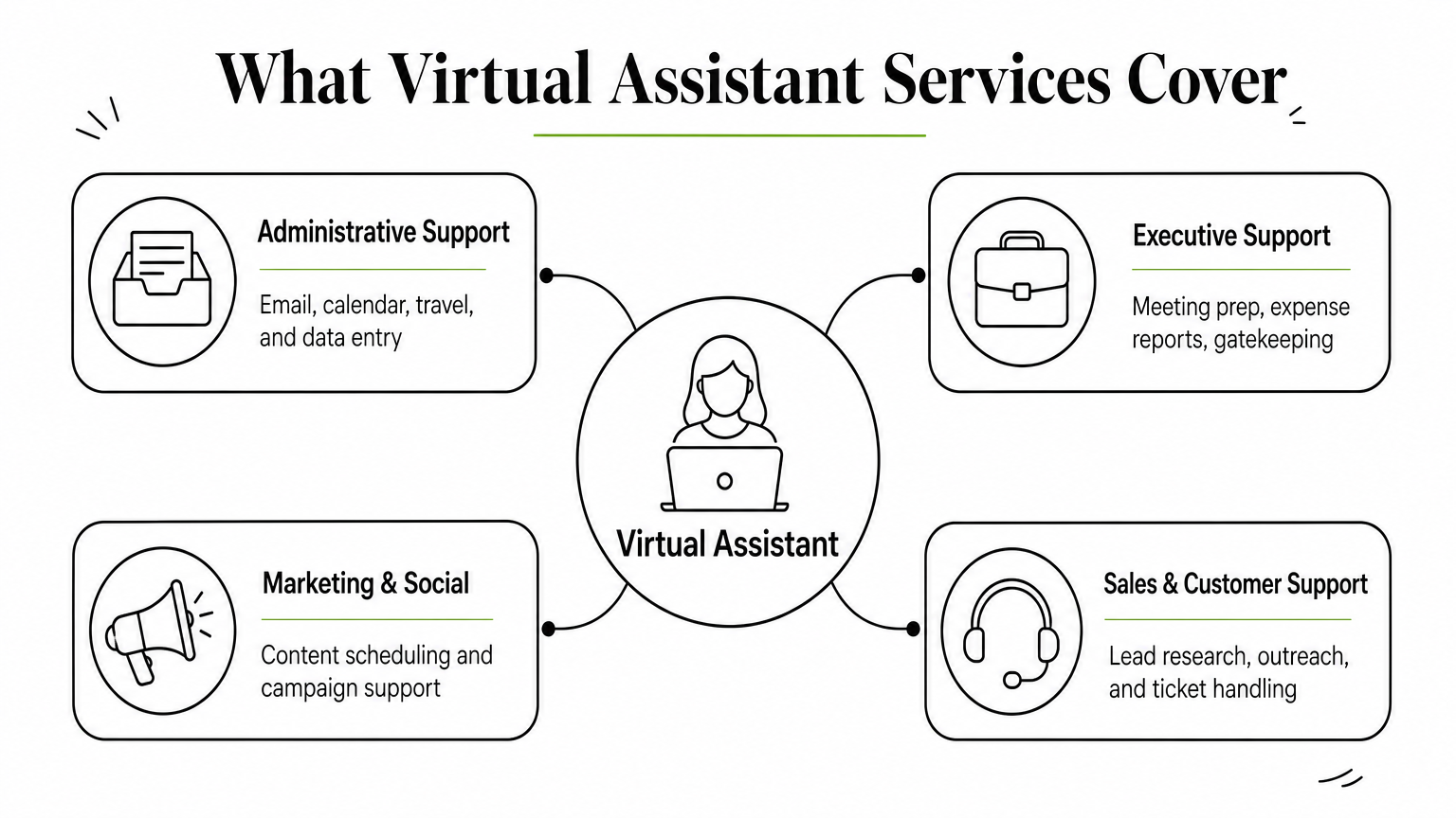 Hub diagram showing a central virtual assistant node branching into administrative, executive, marketing, and sales support.
