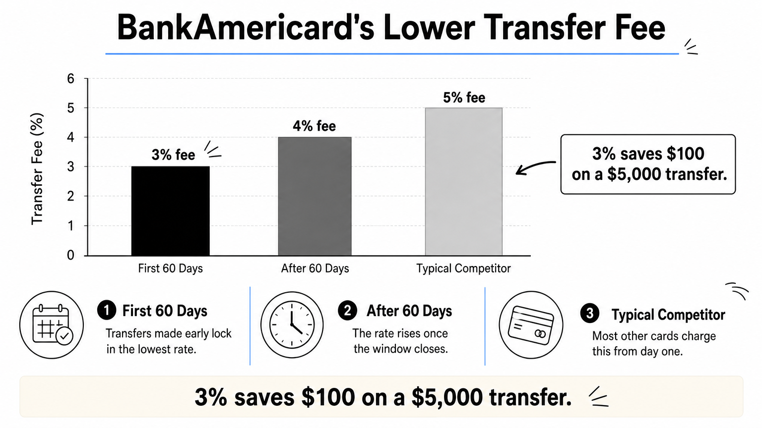 A bar chart comparing BankAmericard's 3% and 4% transfer fees against a typical 5% competitor fee.