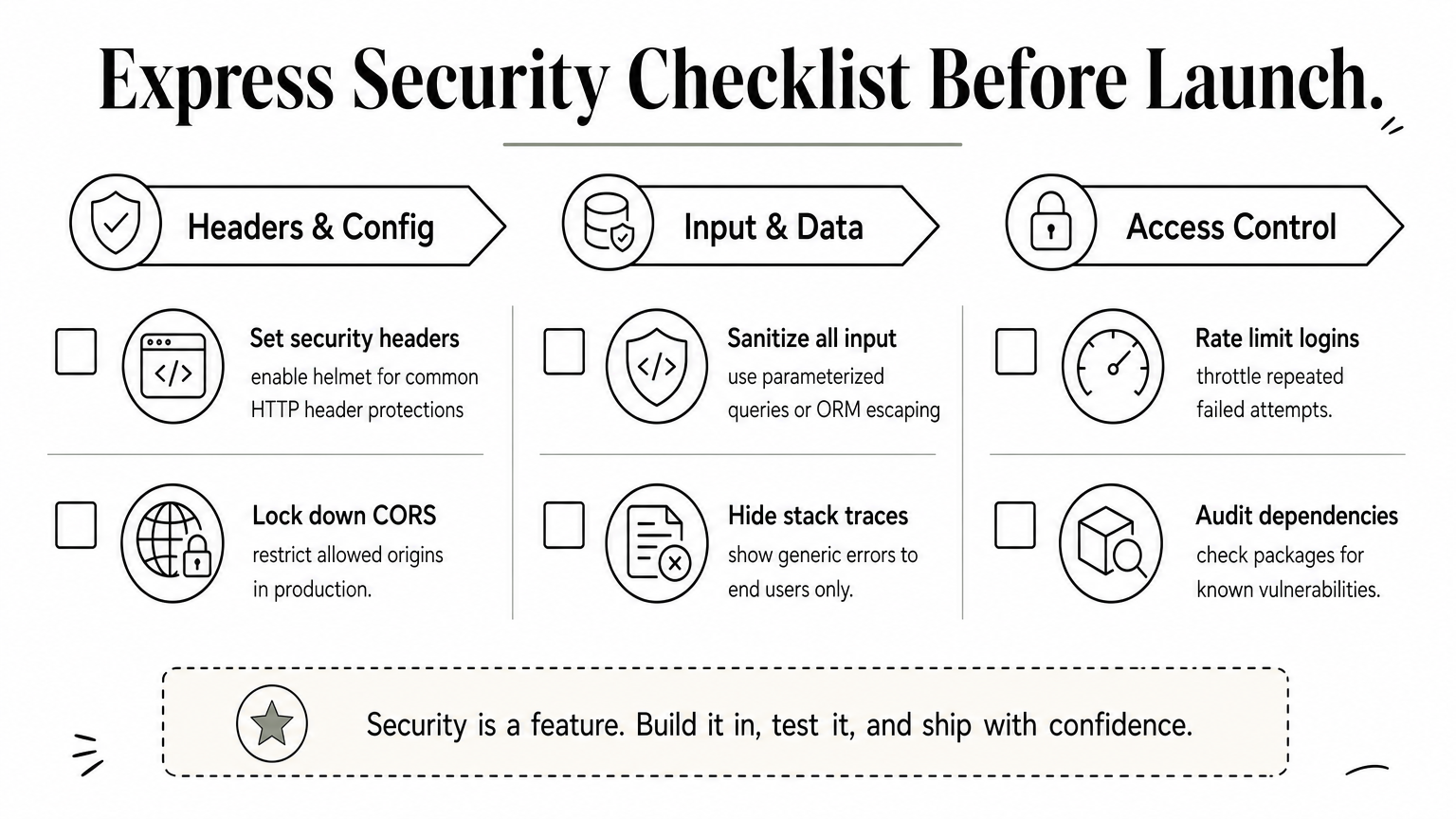Checklist infographic grouping Express security tasks into headers, input handling, and access control columns.