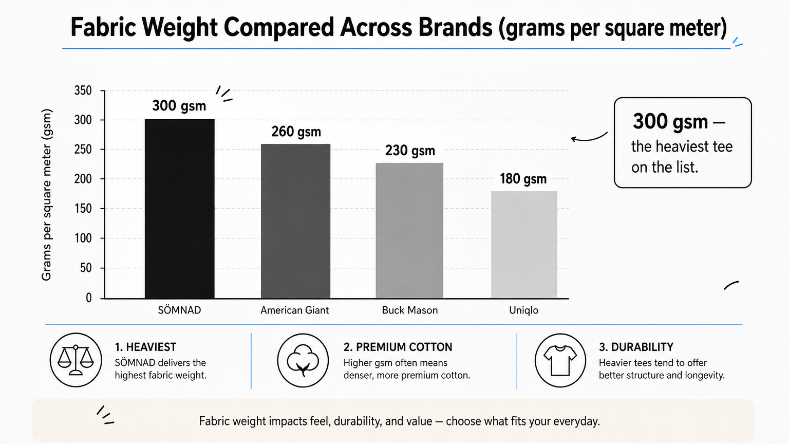 Bar chart comparing t-shirt fabric weights in grams per square meter across four brands.
