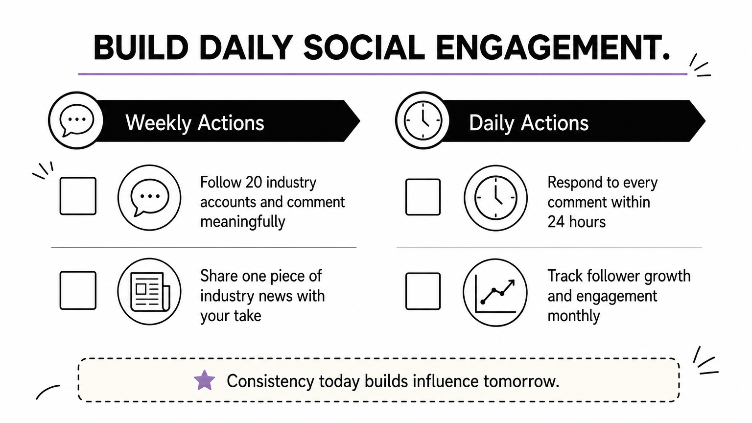 Checklist showing weekly and daily social media engagement actions for building brand visibility.