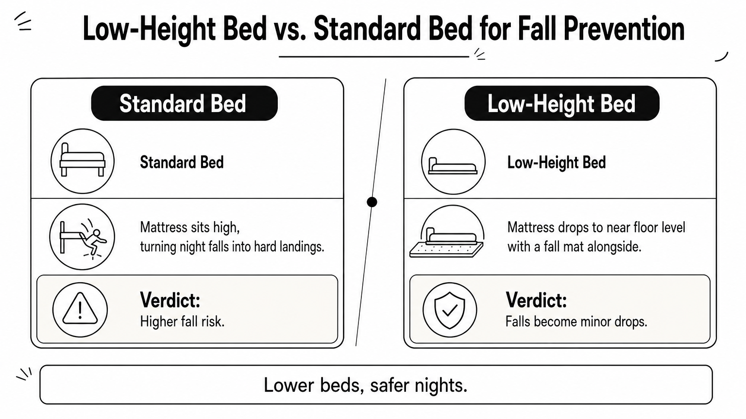 An infographic comparing a standard height bed against a low-height bed for reducing fall injury risk.