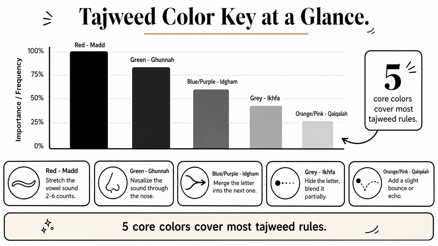 A chart showing five tajweed colors, their rule names, and what each signals during recitation.