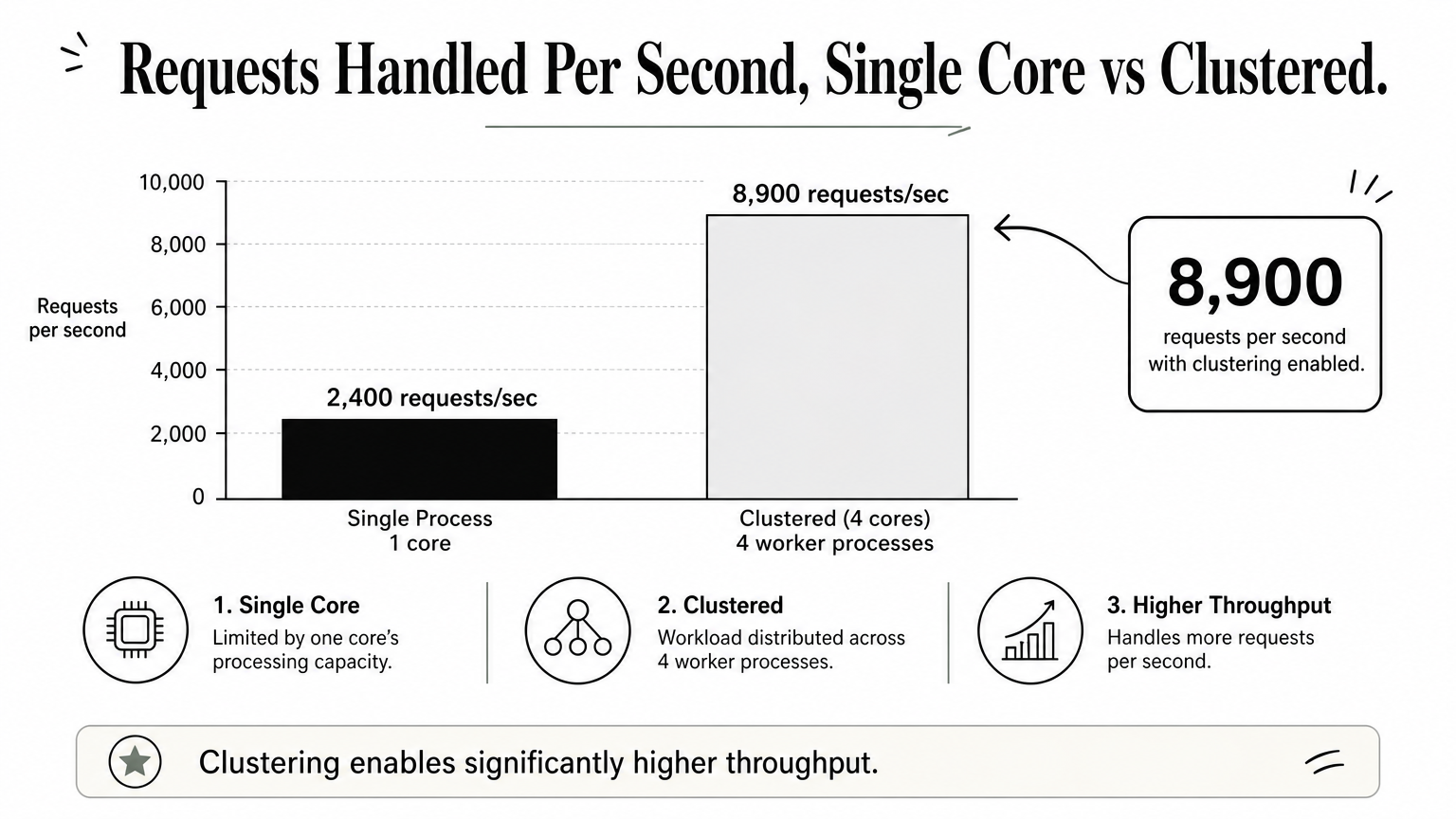 Bar chart comparing requests per second between a single Express process and a four-core clustered setup.