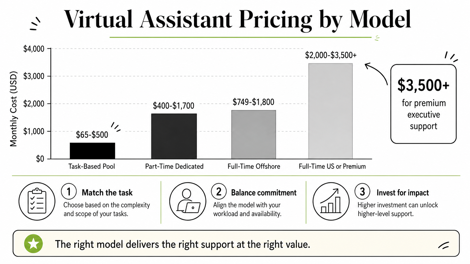 Bar chart comparing monthly costs of task-based, part-time, offshore, and premium US-based virtual assistant models.