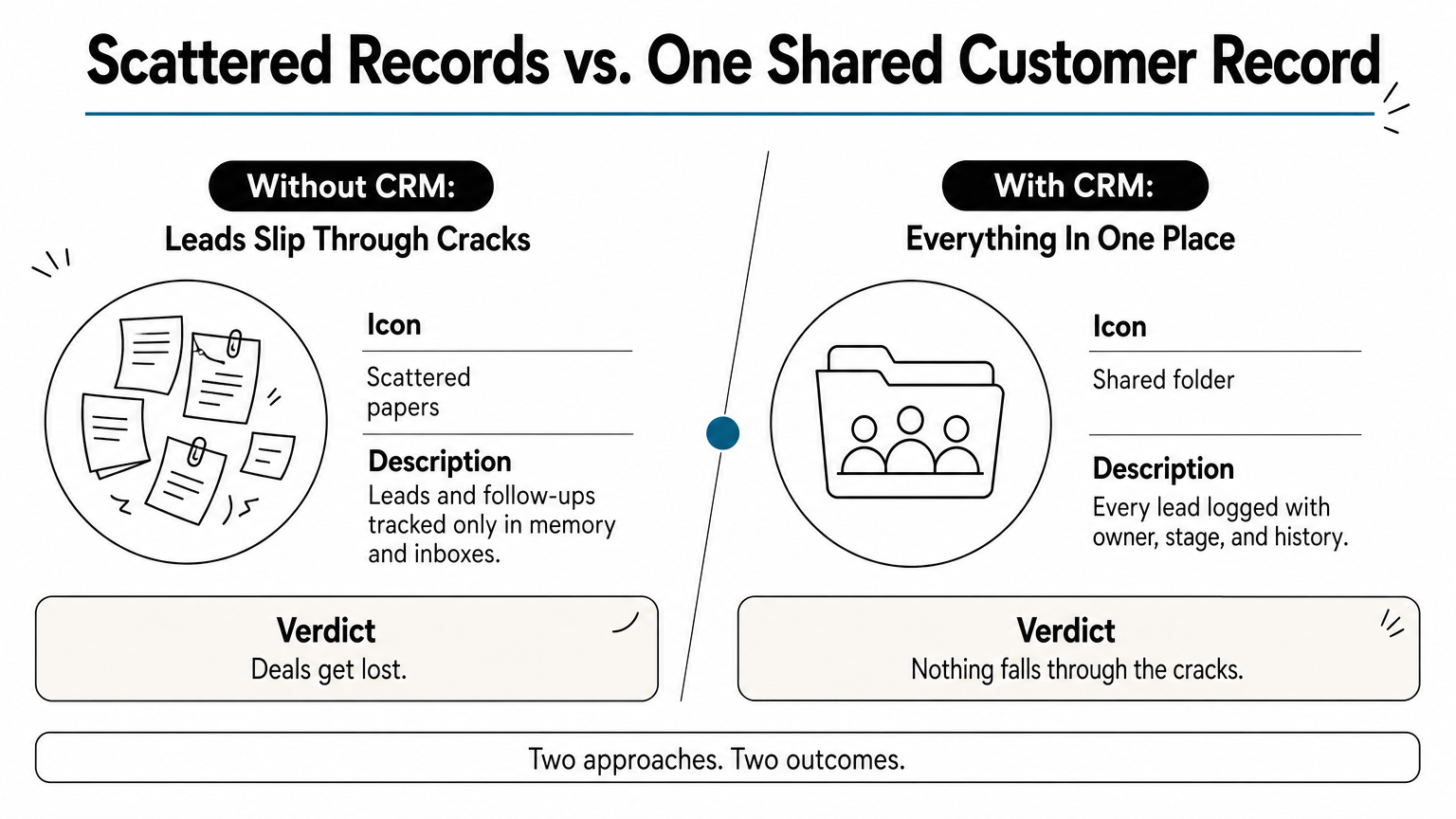 Comparison infographic contrasting scattered customer data with a single shared CRM record.