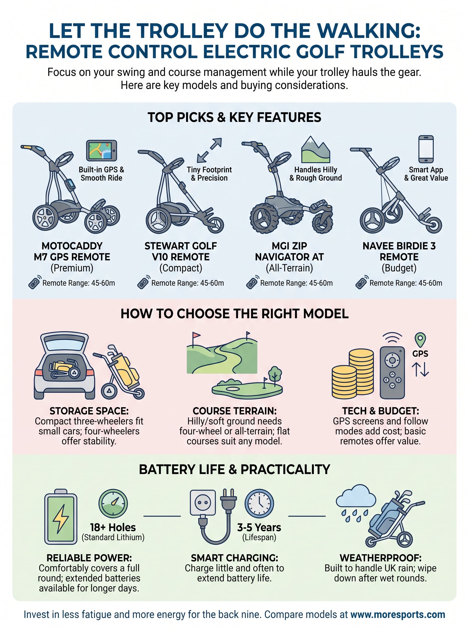 remote control electric golf trolleys infographic