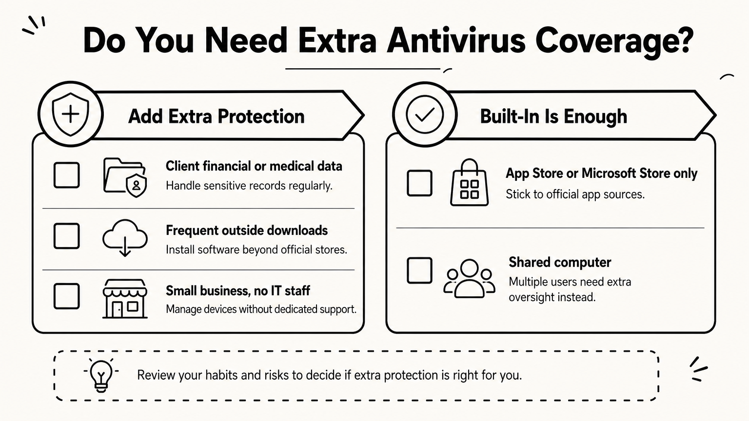 A checklist infographic comparing who needs extra antivirus coverage versus who can rely on built-in protection.