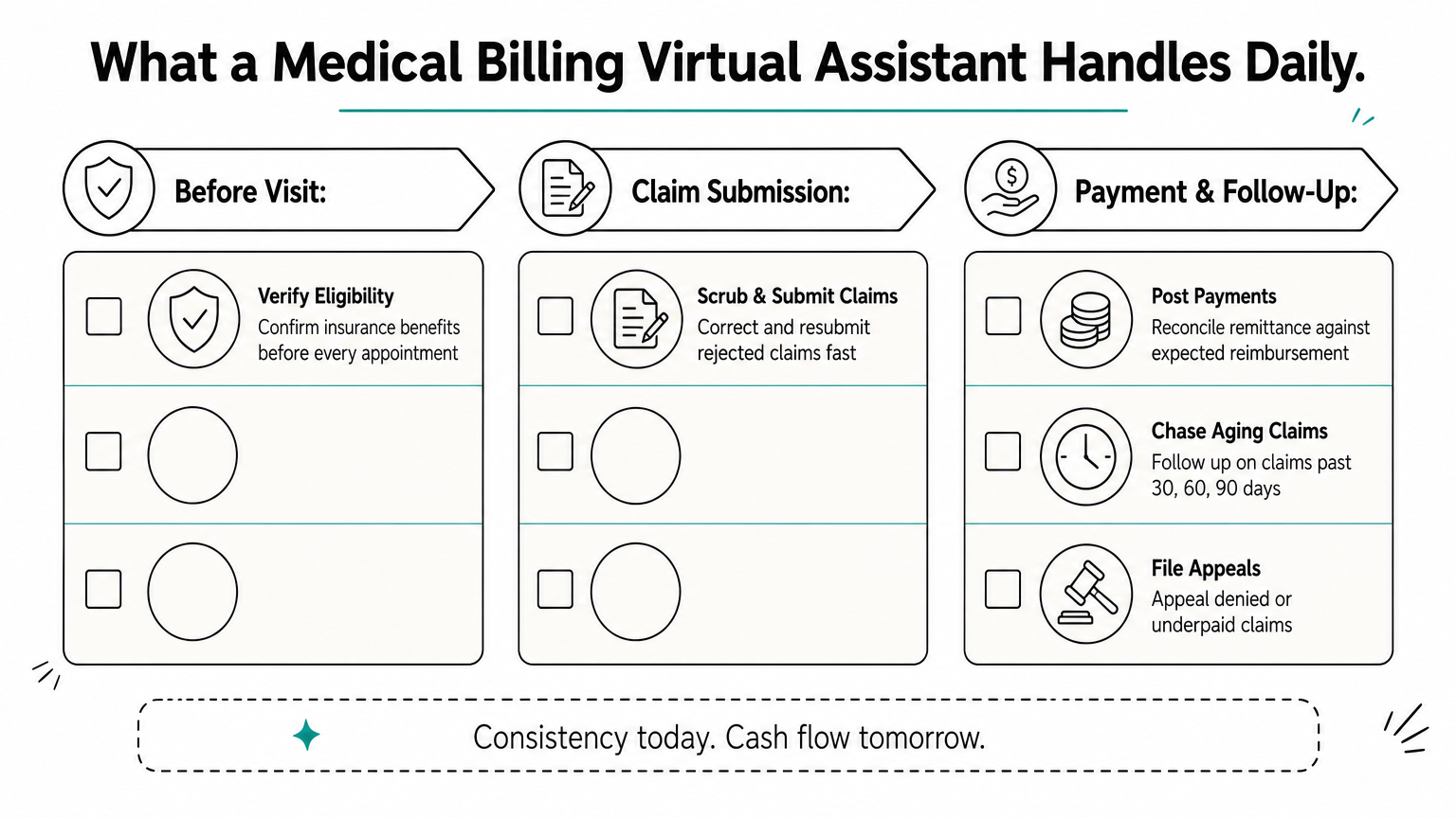 A three-column checklist showing eligibility, claim submission, and payment follow-up tasks a billing virtual assistant handles daily.