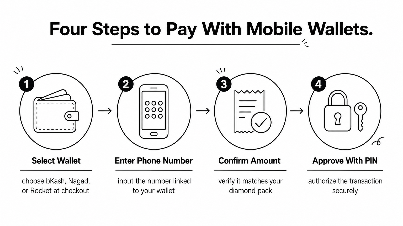 Process infographic showing four steps to pay for diamonds using bKash, Nagad, or Rocket.