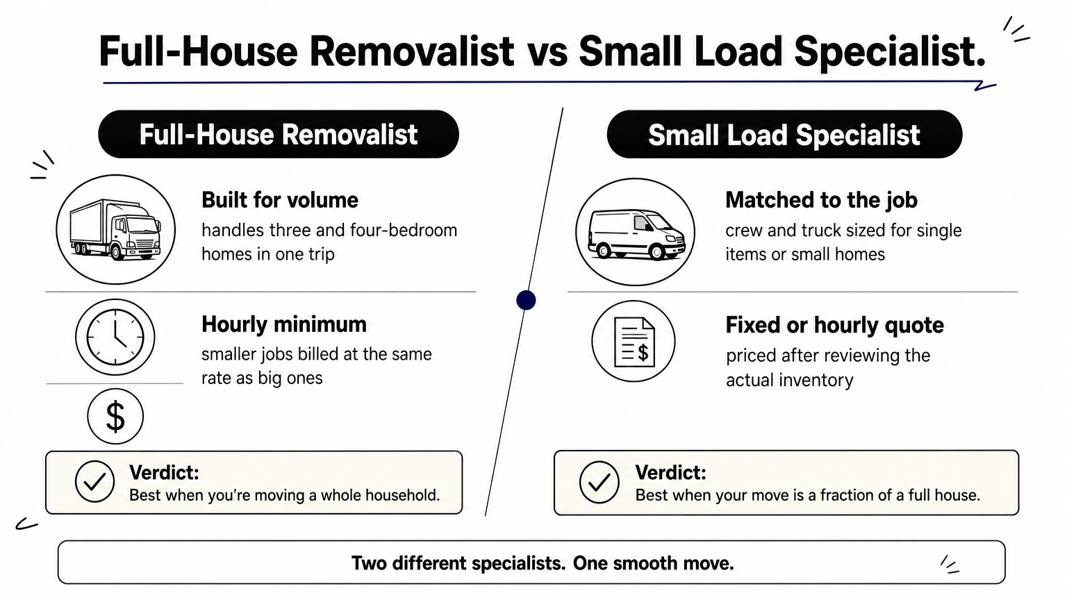 Comparison graphic contrasting a full-house removalist with a small load specialist across crew size and pricing.
