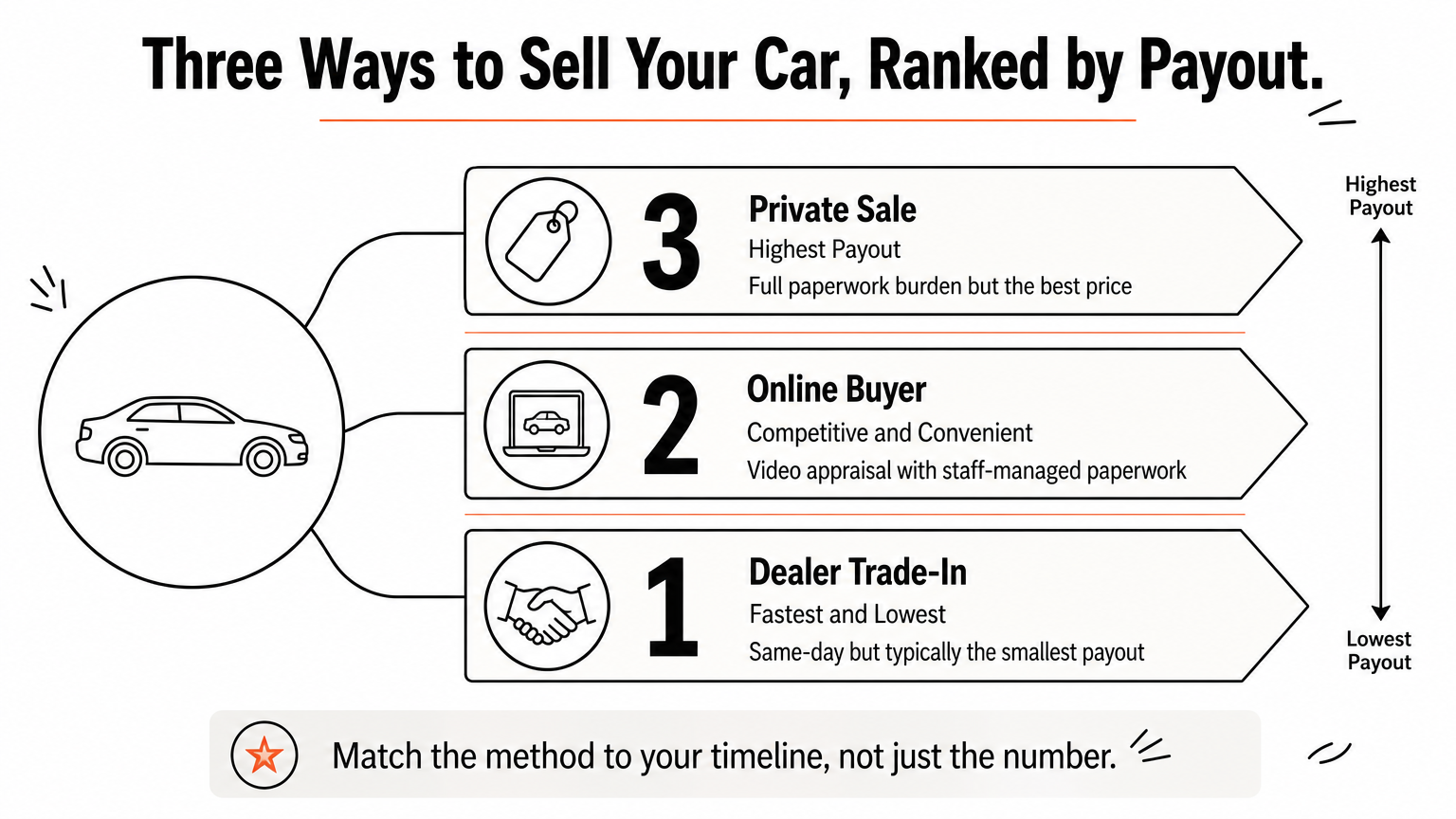 A ladder infographic ranking dealer trade-in, online buyer, and private sale by payout and effort.
