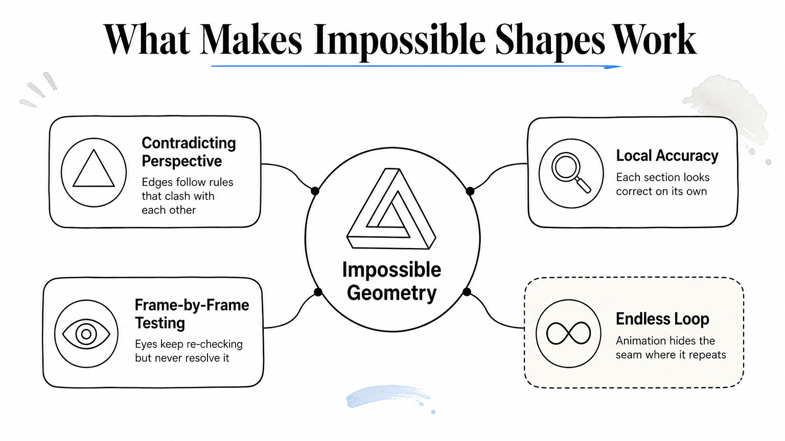 Hub diagram showing four reasons impossible shape illusions trick the brain.